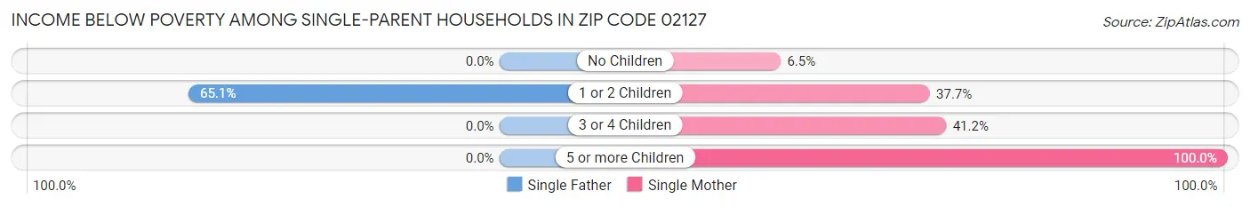 Income Below Poverty Among Single-Parent Households in Zip Code 02127