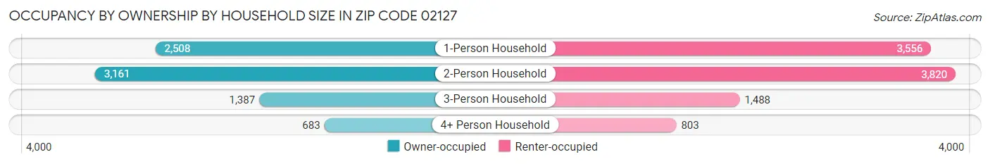 Occupancy by Ownership by Household Size in Zip Code 02127