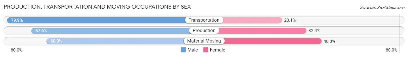 Production, Transportation and Moving Occupations by Sex in Zip Code 02127