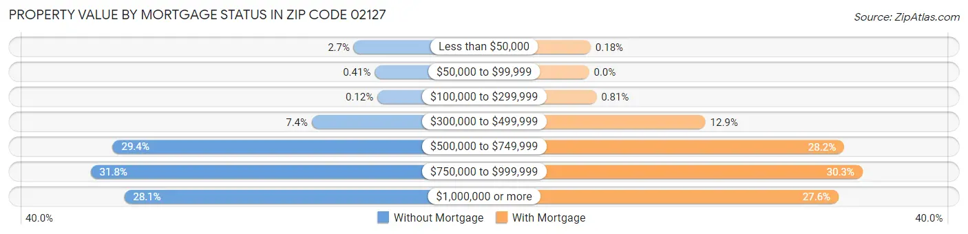 Property Value by Mortgage Status in Zip Code 02127