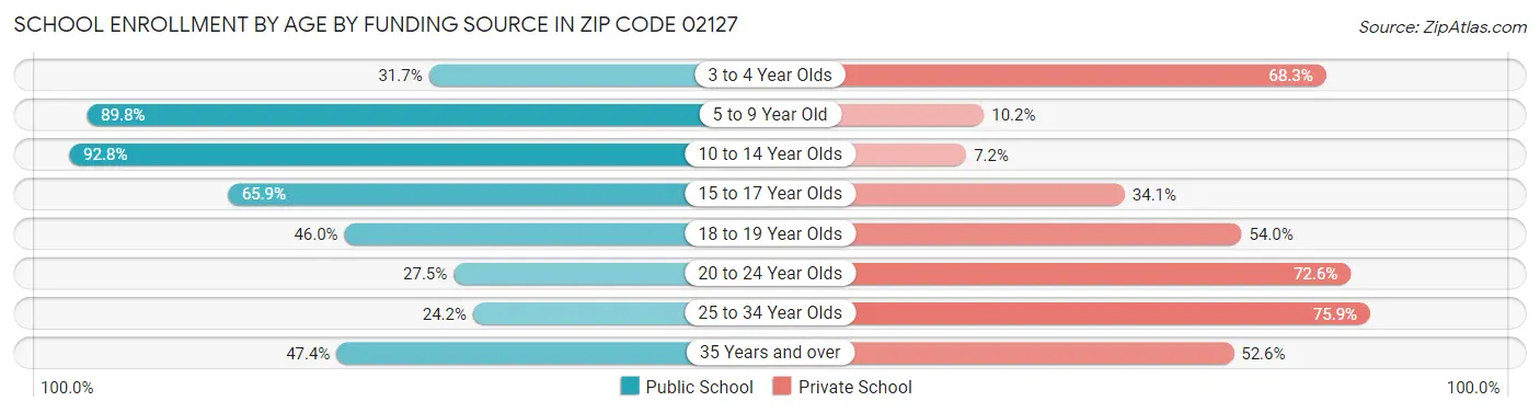 School Enrollment by Age by Funding Source in Zip Code 02127