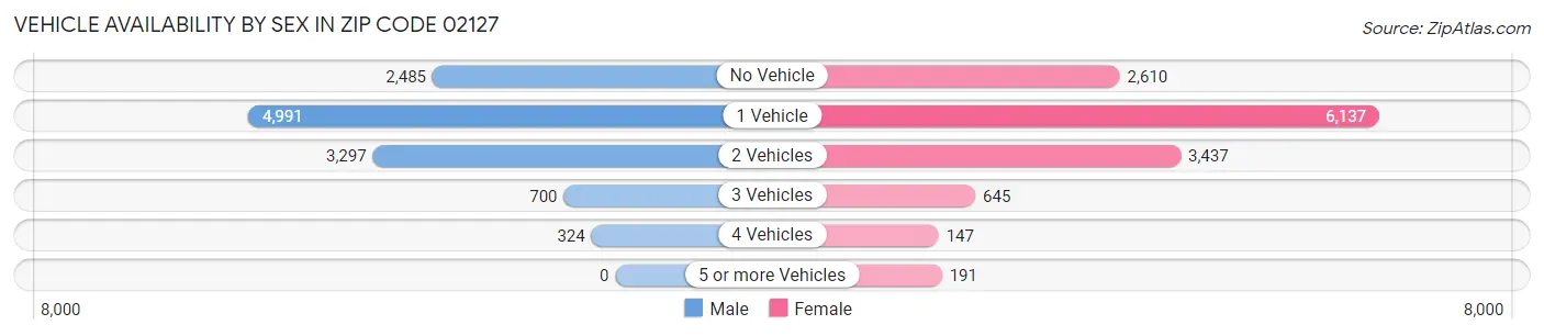 Vehicle Availability by Sex in Zip Code 02127