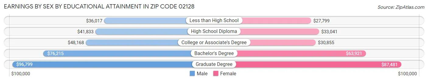 Earnings by Sex by Educational Attainment in Zip Code 02128
