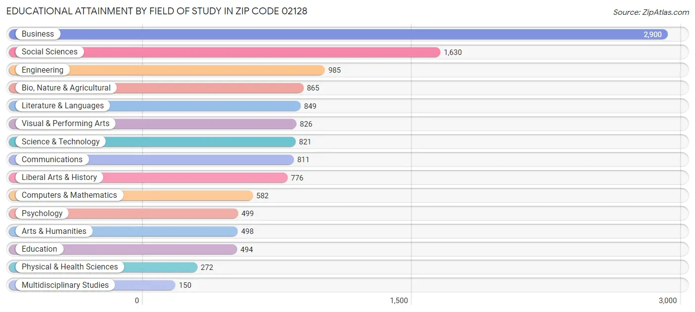 Educational Attainment by Field of Study in Zip Code 02128