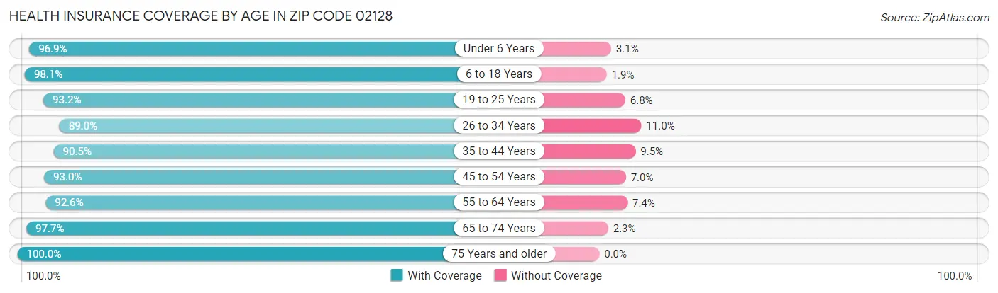 Health Insurance Coverage by Age in Zip Code 02128