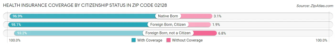 Health Insurance Coverage by Citizenship Status in Zip Code 02128