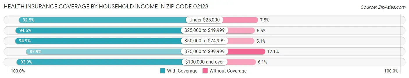Health Insurance Coverage by Household Income in Zip Code 02128