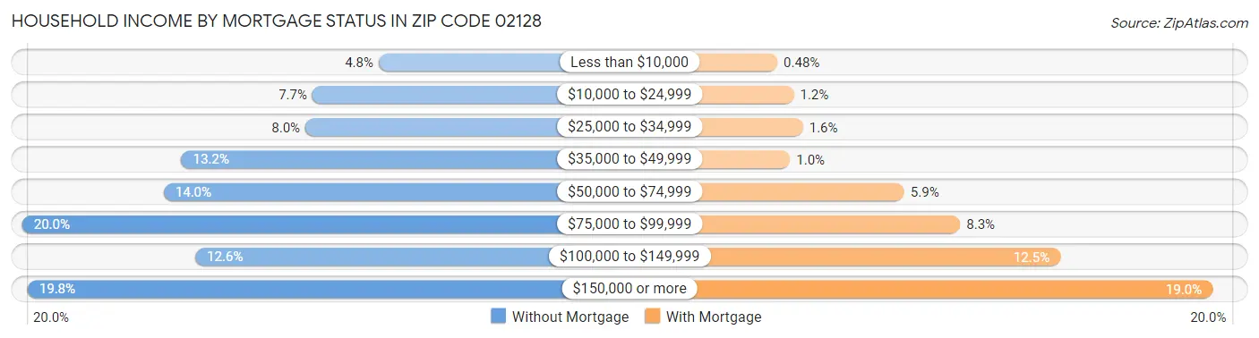Household Income by Mortgage Status in Zip Code 02128