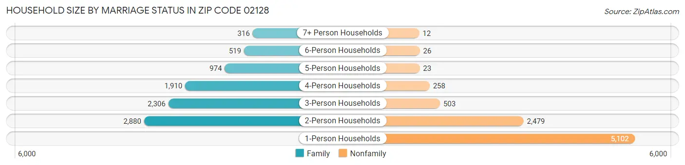 Household Size by Marriage Status in Zip Code 02128