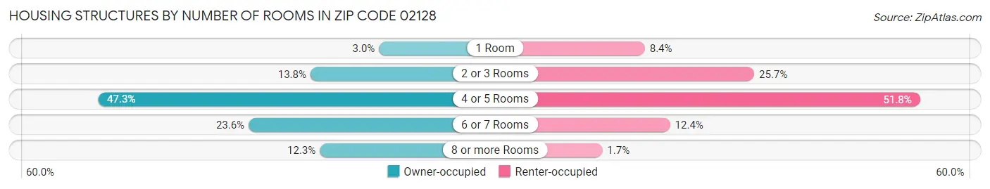 Housing Structures by Number of Rooms in Zip Code 02128