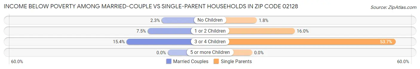 Income Below Poverty Among Married-Couple vs Single-Parent Households in Zip Code 02128