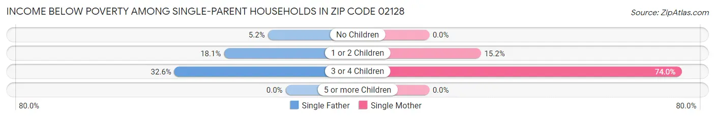 Income Below Poverty Among Single-Parent Households in Zip Code 02128