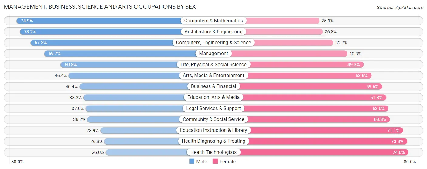 Management, Business, Science and Arts Occupations by Sex in Zip Code 02128