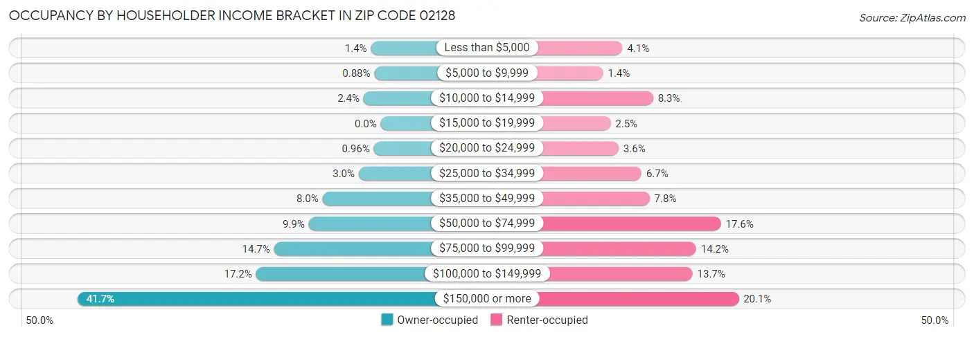 Occupancy by Householder Income Bracket in Zip Code 02128