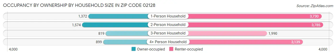 Occupancy by Ownership by Household Size in Zip Code 02128