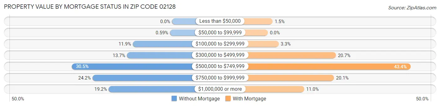 Property Value by Mortgage Status in Zip Code 02128