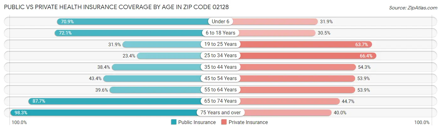Public vs Private Health Insurance Coverage by Age in Zip Code 02128
