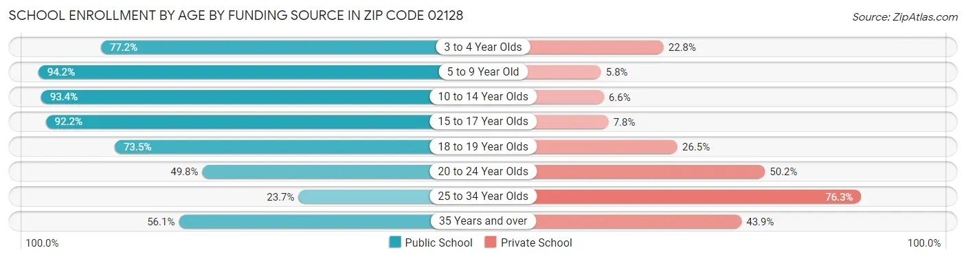 School Enrollment by Age by Funding Source in Zip Code 02128