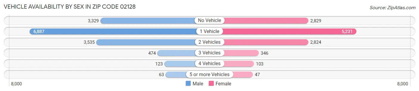 Vehicle Availability by Sex in Zip Code 02128