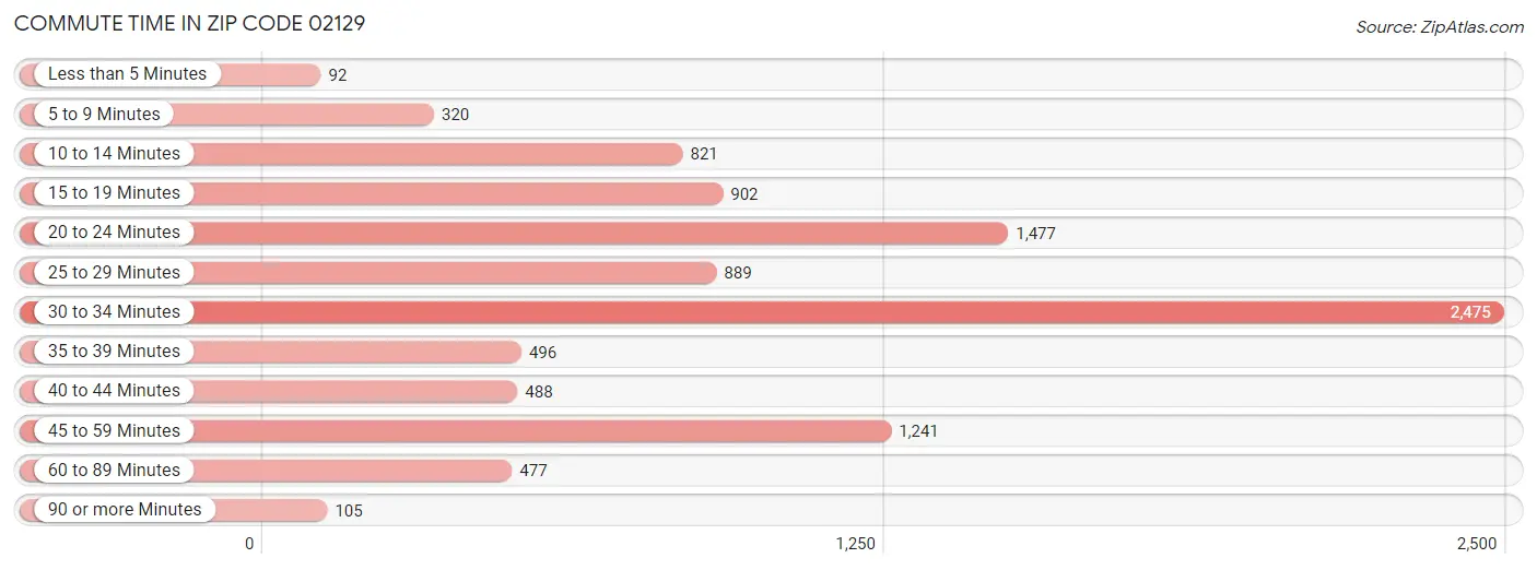 Commute Time in Zip Code 02129