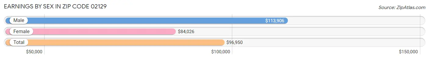 Earnings by Sex in Zip Code 02129