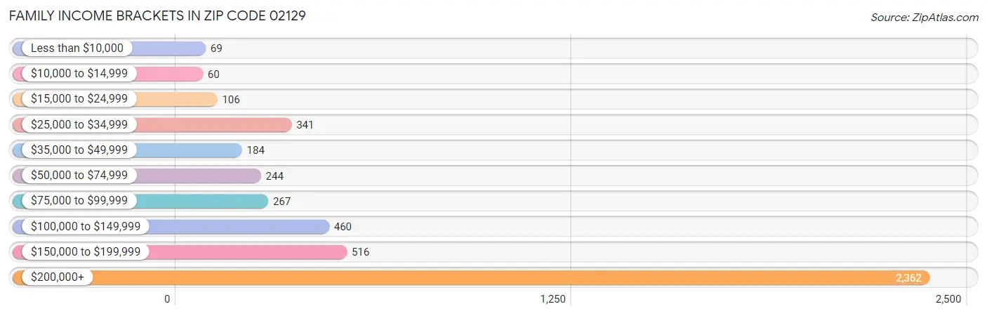 Family Income Brackets in Zip Code 02129