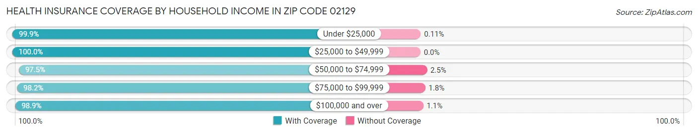 Health Insurance Coverage by Household Income in Zip Code 02129
