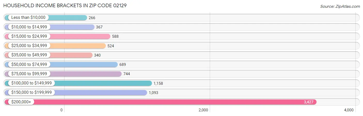 Household Income Brackets in Zip Code 02129