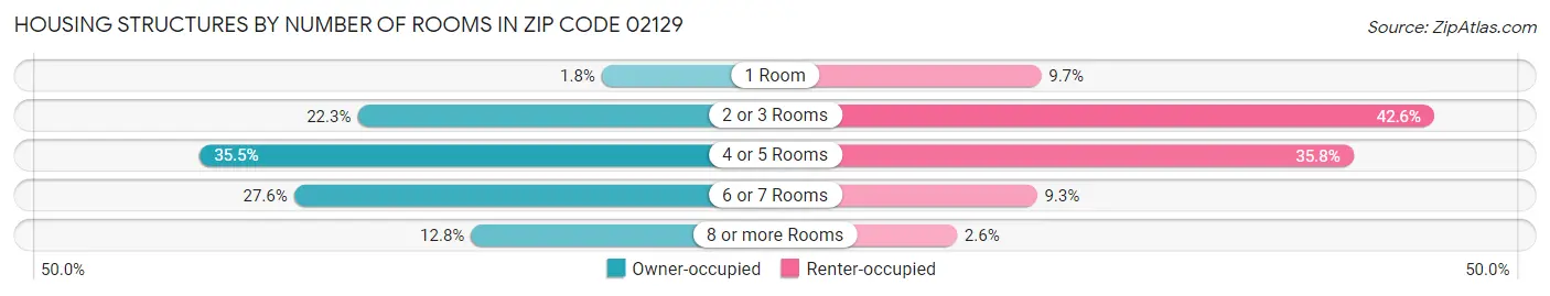 Housing Structures by Number of Rooms in Zip Code 02129