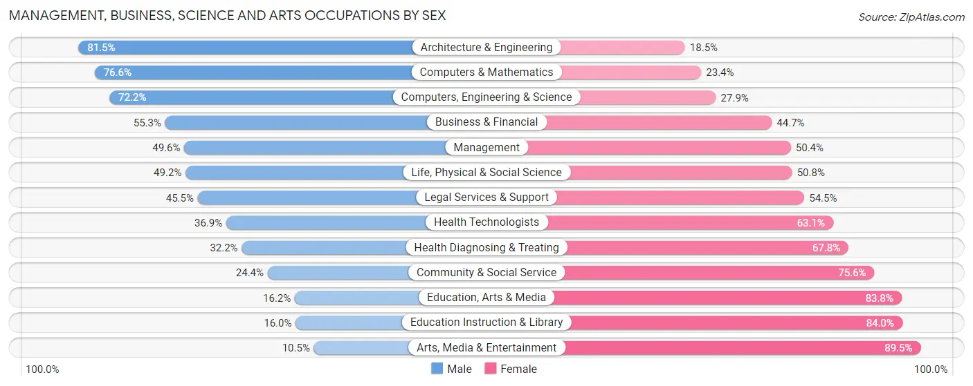 Management, Business, Science and Arts Occupations by Sex in Zip Code 02129
