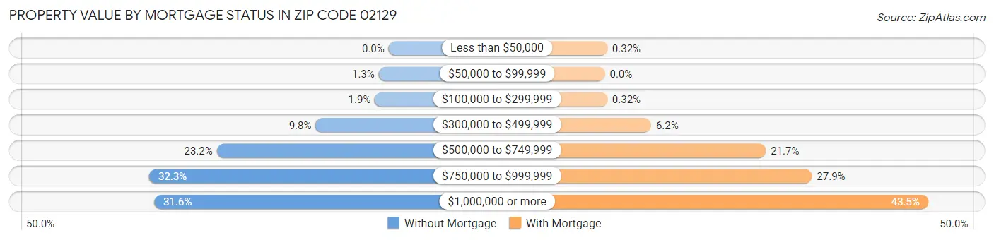 Property Value by Mortgage Status in Zip Code 02129