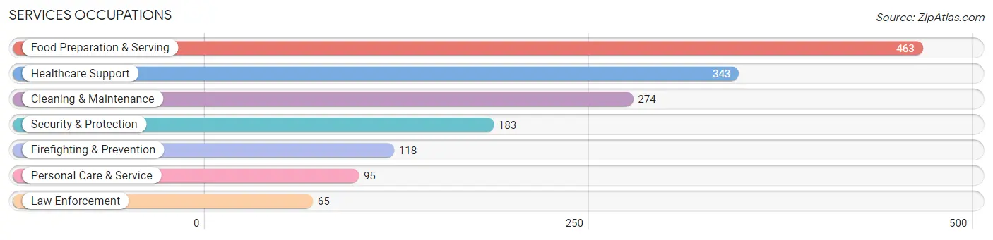 Services Occupations in Zip Code 02129