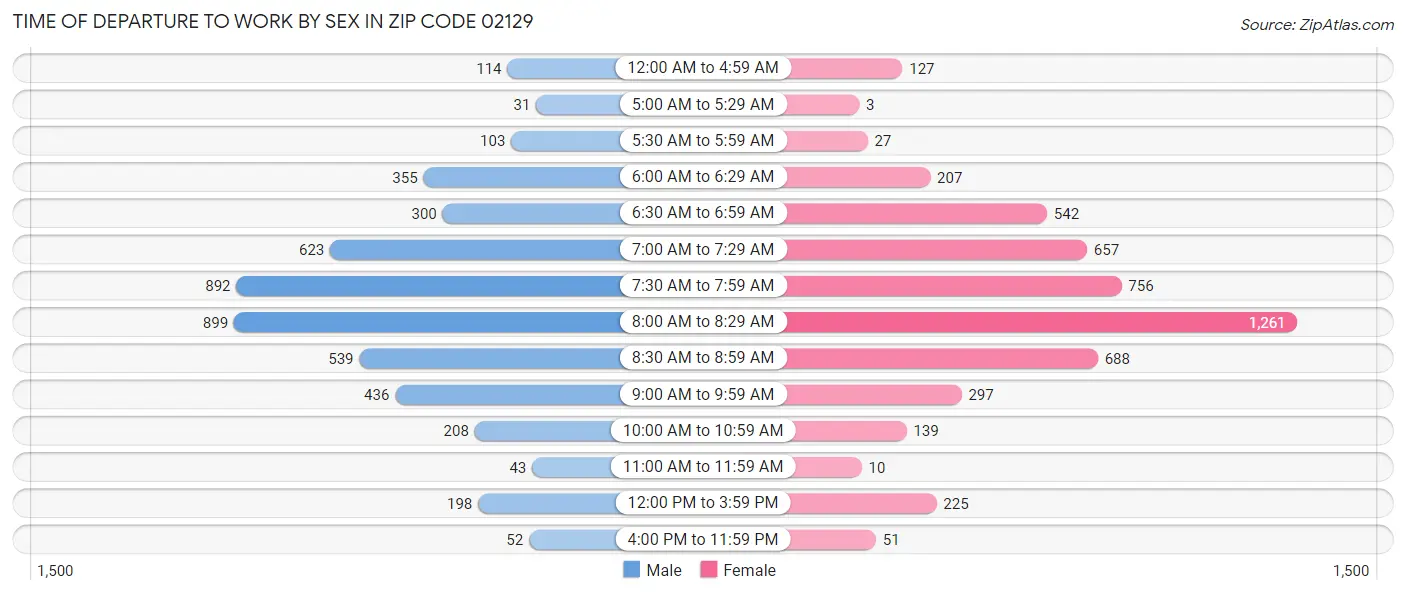 Time of Departure to Work by Sex in Zip Code 02129