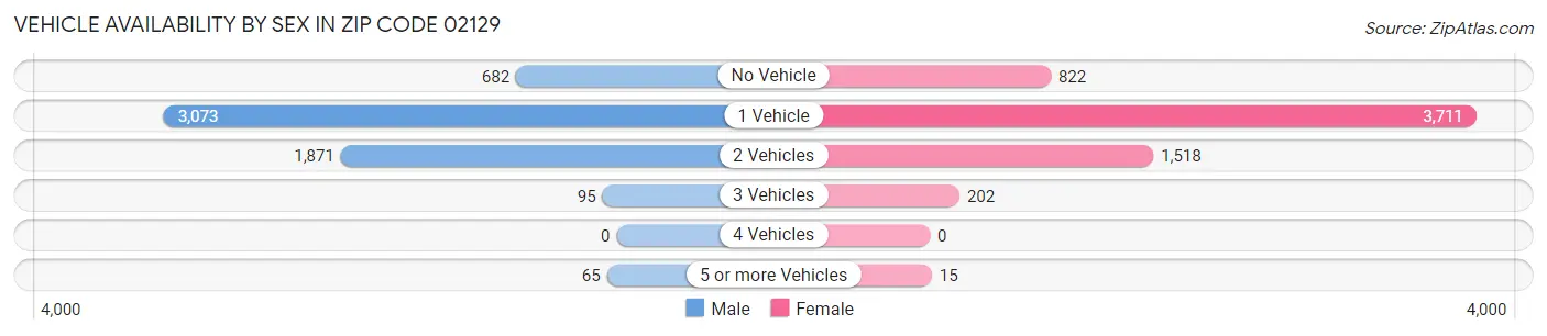 Vehicle Availability by Sex in Zip Code 02129