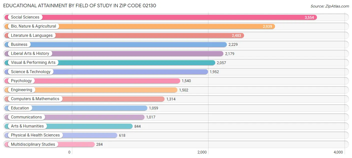 Educational Attainment by Field of Study in Zip Code 02130