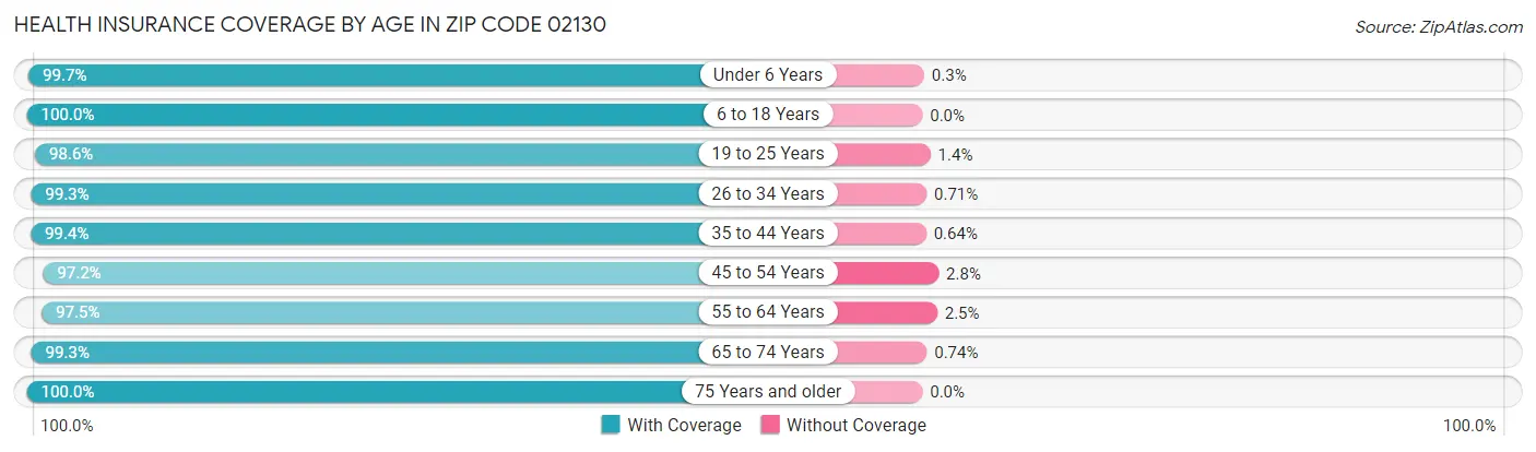 Health Insurance Coverage by Age in Zip Code 02130