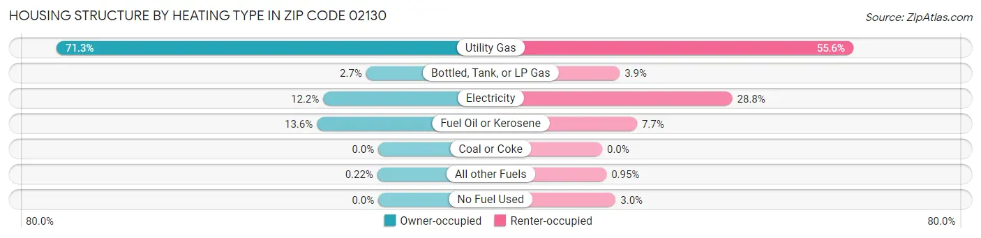 Housing Structure by Heating Type in Zip Code 02130