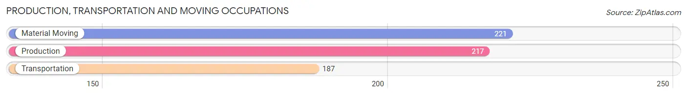 Production, Transportation and Moving Occupations in Zip Code 02130