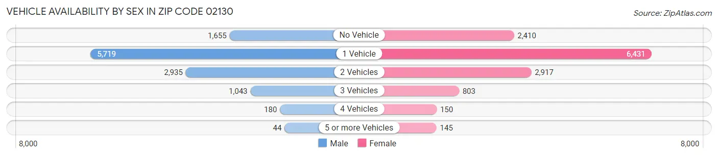 Vehicle Availability by Sex in Zip Code 02130