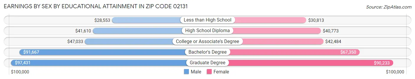 Earnings by Sex by Educational Attainment in Zip Code 02131