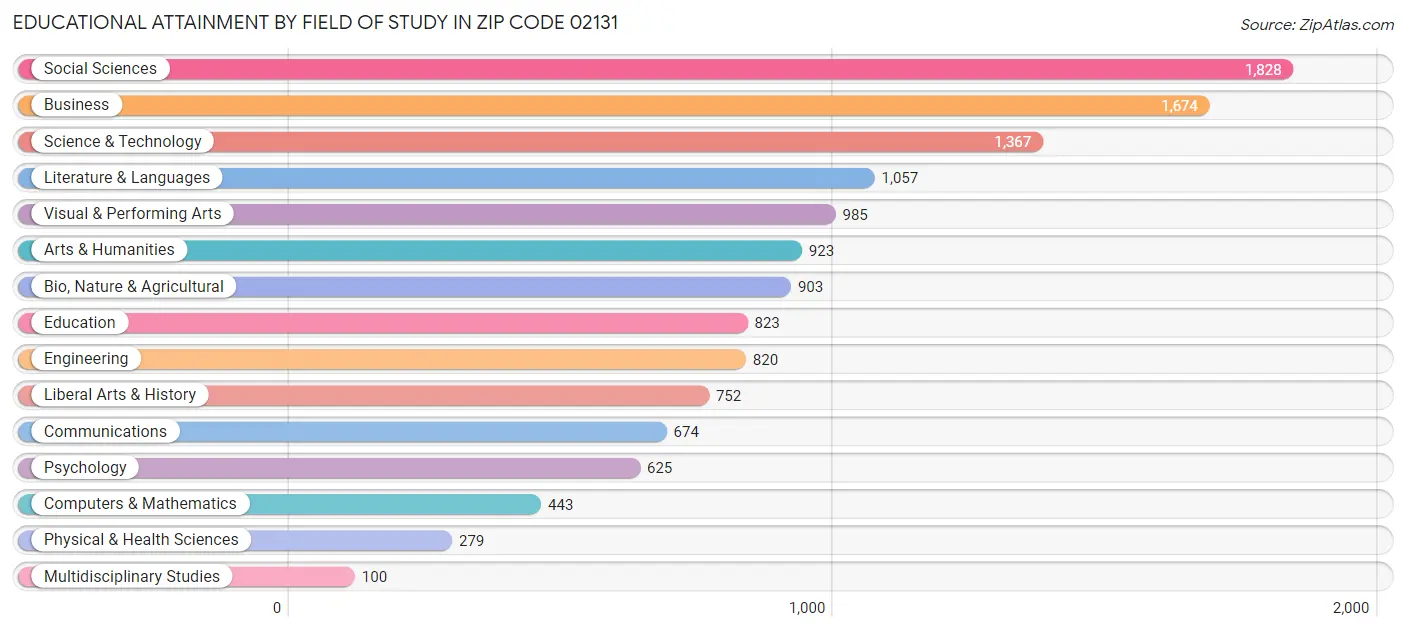 Educational Attainment by Field of Study in Zip Code 02131