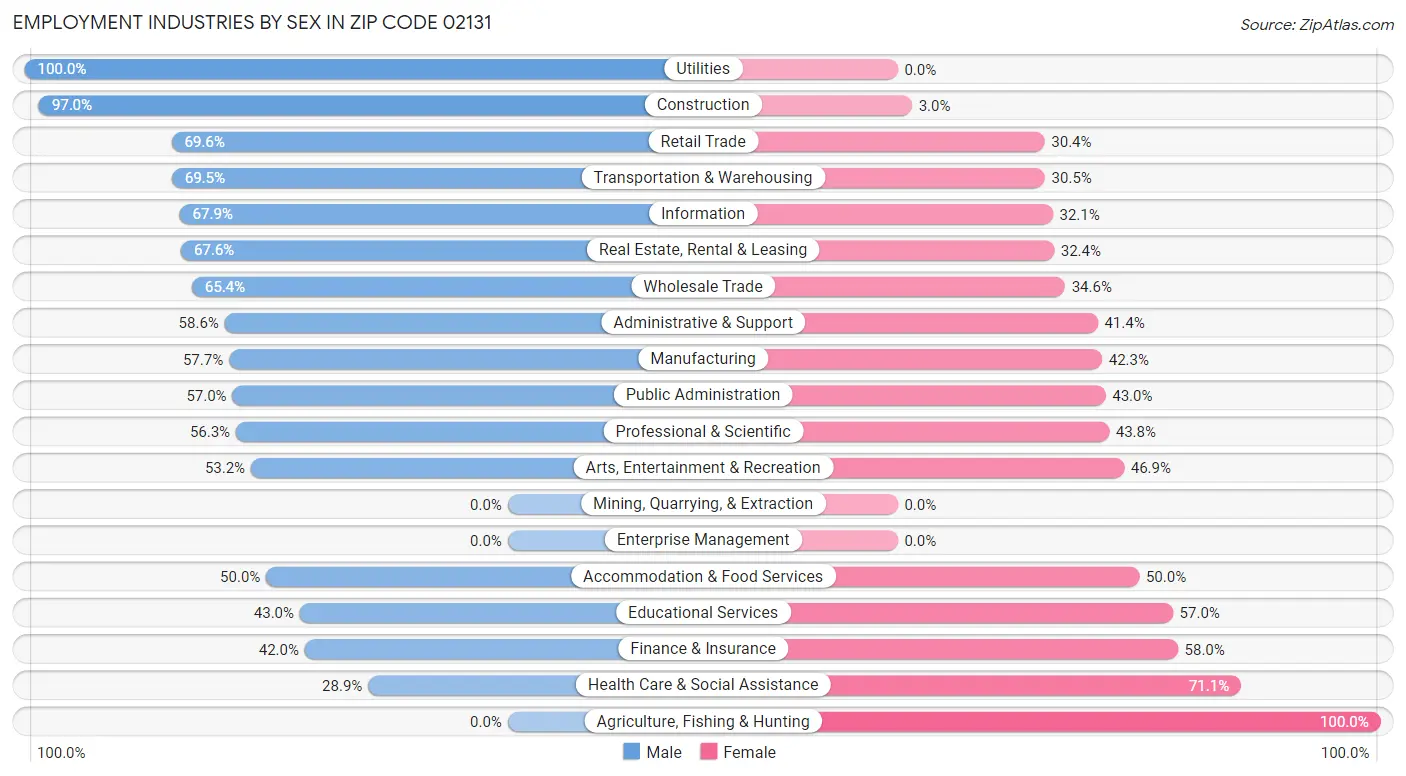 Employment Industries by Sex in Zip Code 02131