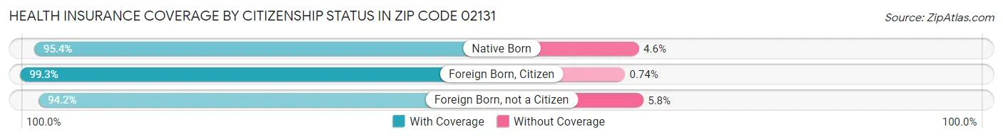 Health Insurance Coverage by Citizenship Status in Zip Code 02131
