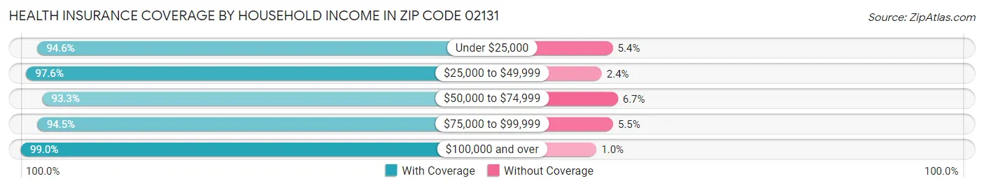 Health Insurance Coverage by Household Income in Zip Code 02131