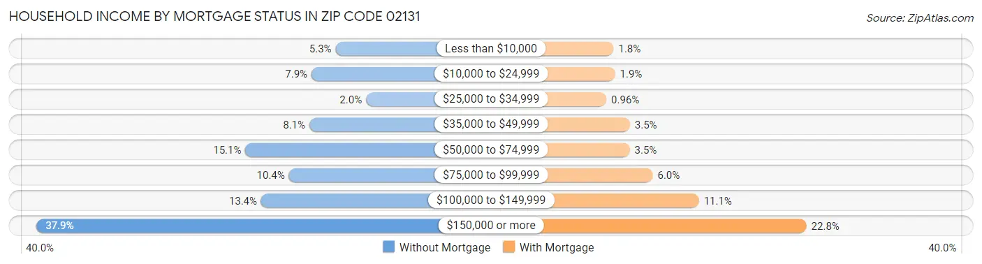 Household Income by Mortgage Status in Zip Code 02131