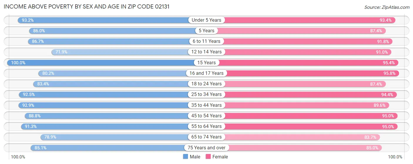 Income Above Poverty by Sex and Age in Zip Code 02131