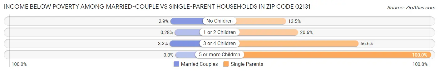 Income Below Poverty Among Married-Couple vs Single-Parent Households in Zip Code 02131