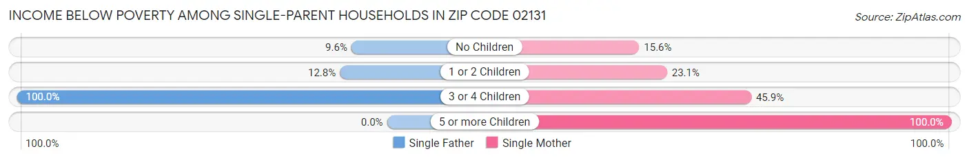Income Below Poverty Among Single-Parent Households in Zip Code 02131