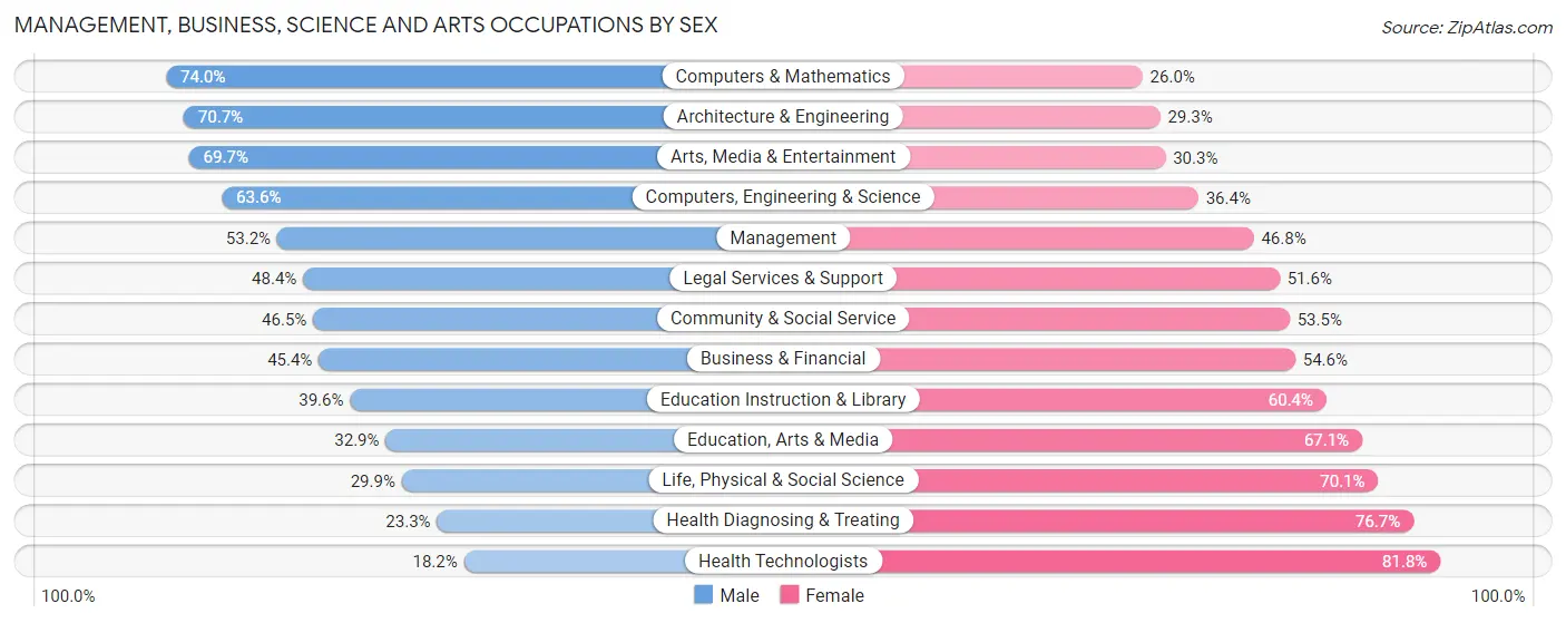 Management, Business, Science and Arts Occupations by Sex in Zip Code 02131