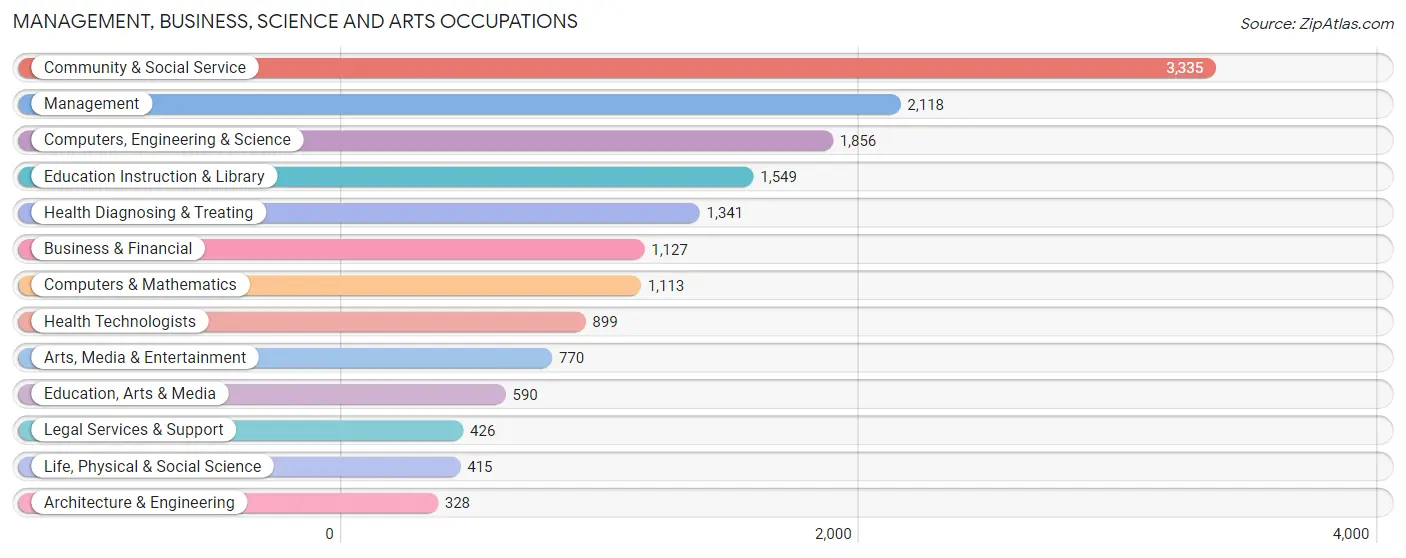 Management, Business, Science and Arts Occupations in Zip Code 02131